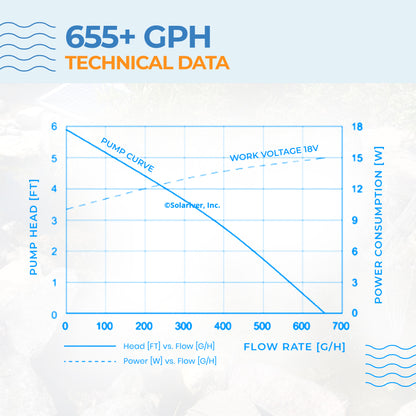 Solar Water Pump Kit (655+GPH, 18v DC Submersible, 35 Watt Solar Panel)